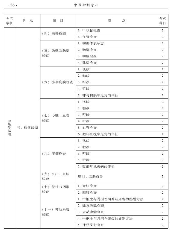 2015年中醫(yī)婦科專業(yè)考試大綱-相關(guān)專業(yè)知識(shí)