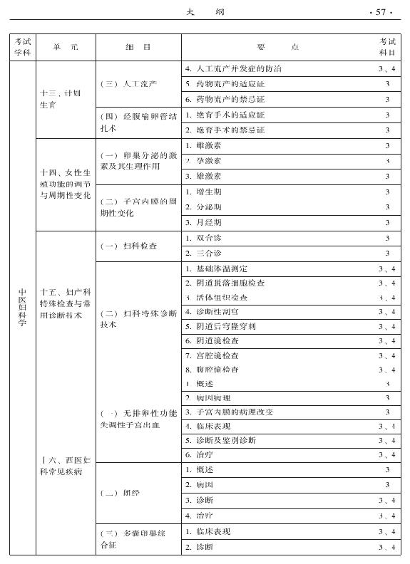 2015年中醫(yī)婦科專(zhuān)業(yè)考試大綱-專(zhuān)業(yè)知識(shí)與專(zhuān)業(yè)實(shí)踐能力