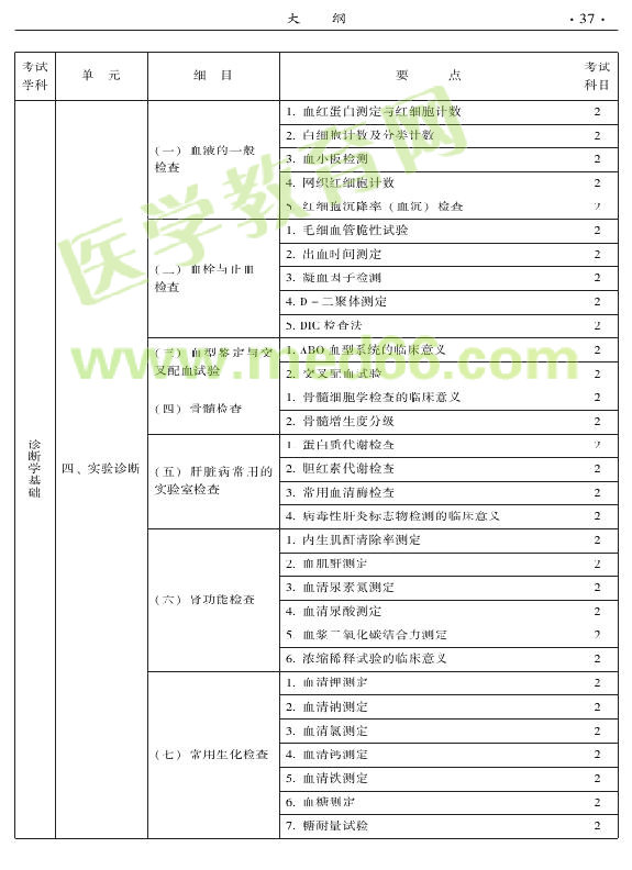 2015年中醫(yī)婦科專業(yè)考試大綱-相關(guān)專業(yè)知識(shí)