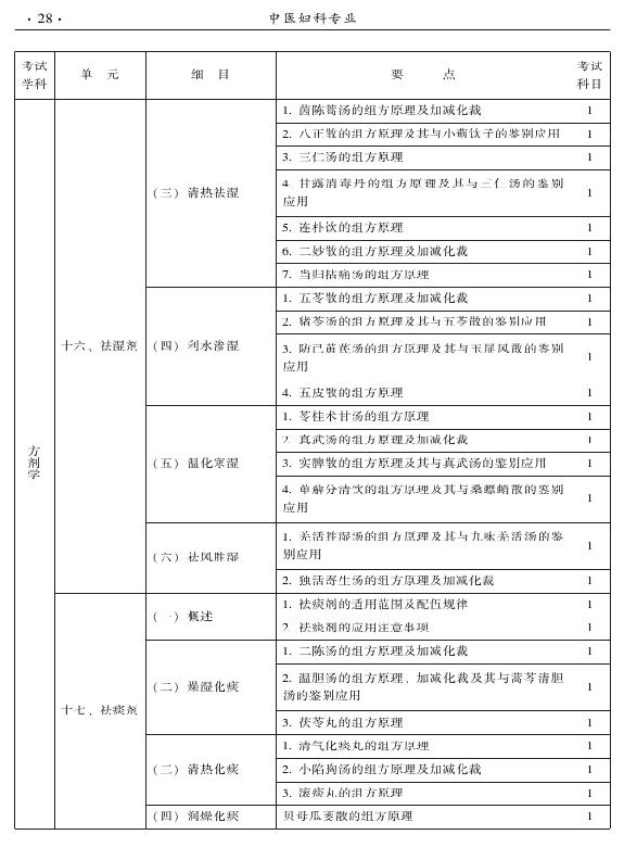 2015年中醫(yī)婦科專業(yè)考試大綱-基礎(chǔ)知識