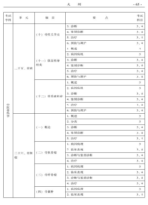 2015年中醫(yī)骨傷科專業(yè)考試大綱-專業(yè)知識與專業(yè)實踐能力