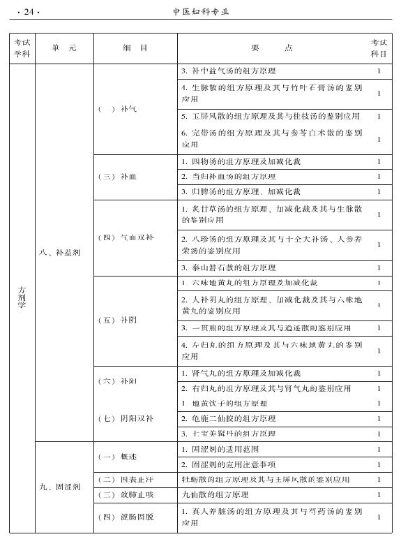 2015年中醫(yī)婦科專業(yè)考試大綱-基礎(chǔ)知識