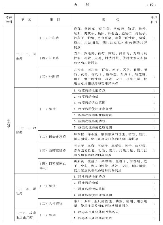 2015年中醫(yī)婦科專業(yè)考試大綱-基礎(chǔ)知識