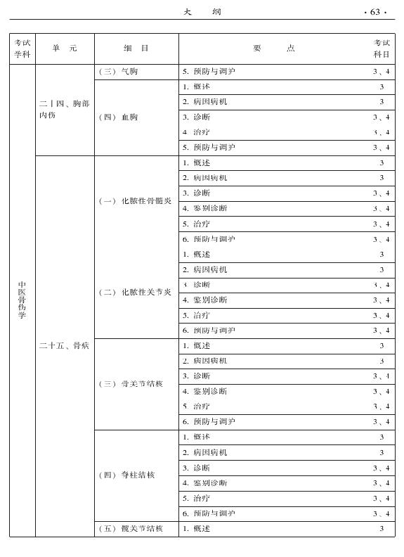 2015年中醫(yī)骨傷科專業(yè)考試大綱-專業(yè)知識與專業(yè)實踐能力