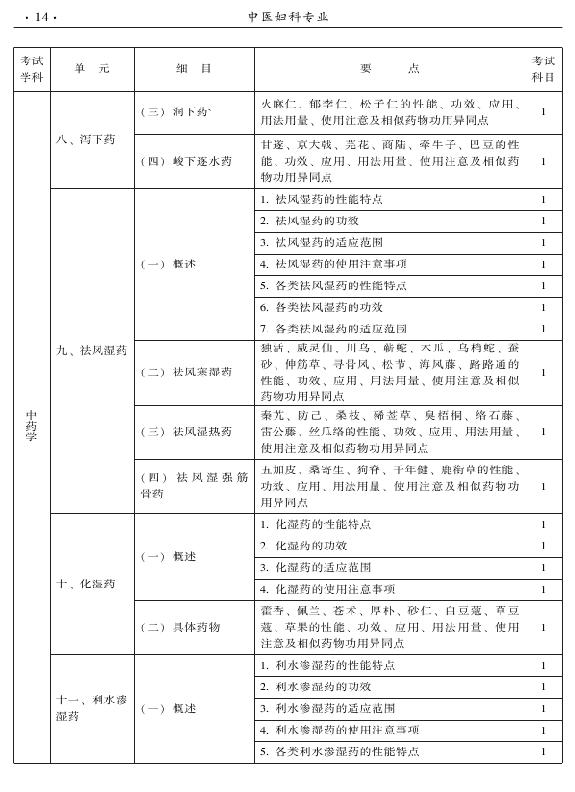 2015年中醫(yī)婦科專業(yè)考試大綱-基礎(chǔ)知識