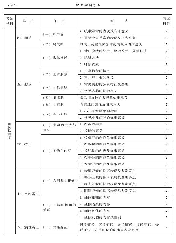 2015年中醫(yī)婦科專業(yè)考試大綱-相關(guān)專業(yè)知識(shí)