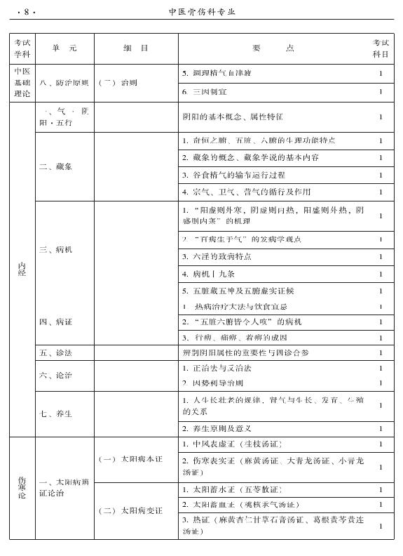 2015年中醫(yī)骨傷科專業(yè)考試大綱-基礎(chǔ)知識