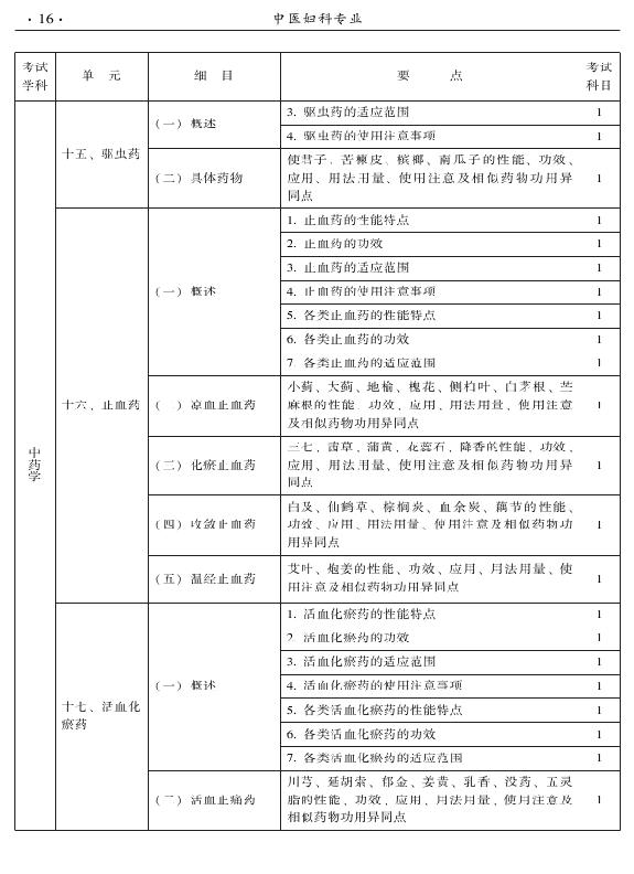 2015年中醫(yī)婦科專業(yè)考試大綱-基礎(chǔ)知識