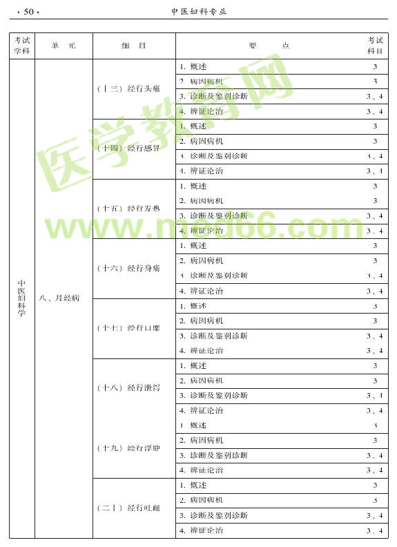 2015年中醫(yī)婦科專(zhuān)業(yè)考試大綱-專(zhuān)業(yè)知識(shí)與專(zhuān)業(yè)實(shí)踐能力