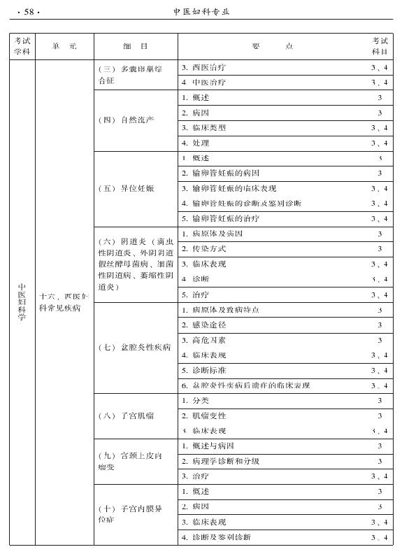 2015年中醫(yī)婦科專(zhuān)業(yè)考試大綱-專(zhuān)業(yè)知識(shí)與專(zhuān)業(yè)實(shí)踐能力