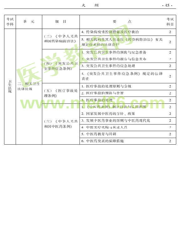 2015年中醫(yī)婦科專業(yè)考試大綱-相關(guān)專業(yè)知識(shí)