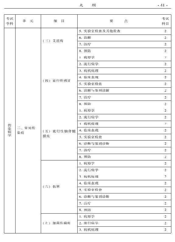 2015年中醫(yī)婦科專業(yè)考試大綱-相關(guān)專業(yè)知識(shí)