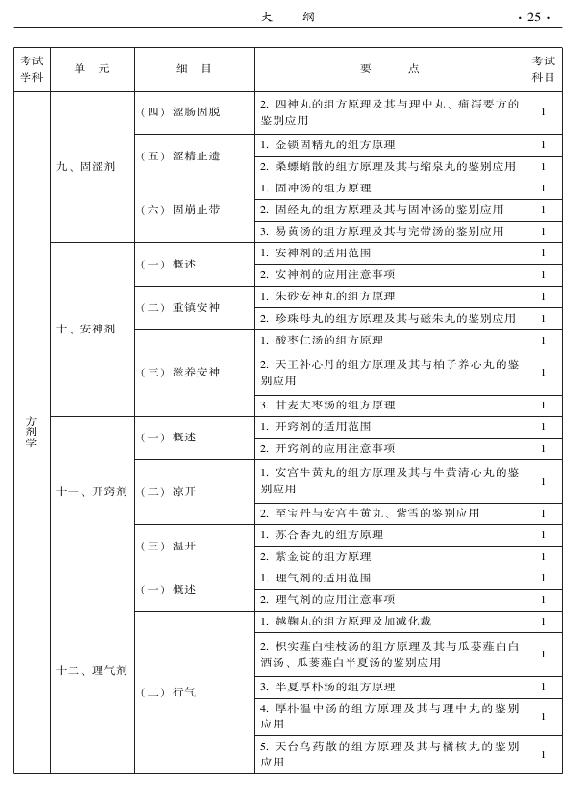 2015年中醫(yī)婦科專業(yè)考試大綱-基礎(chǔ)知識