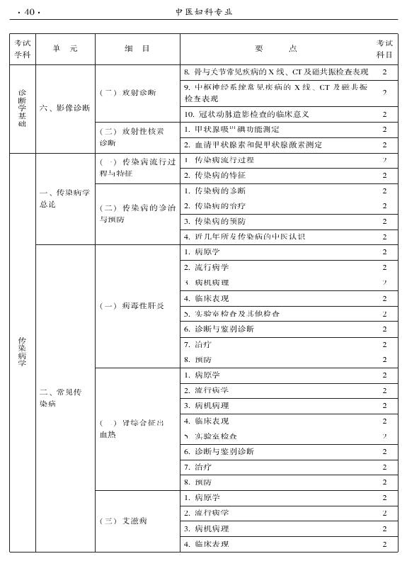 2015年中醫(yī)婦科專業(yè)考試大綱-相關(guān)專業(yè)知識(shí)