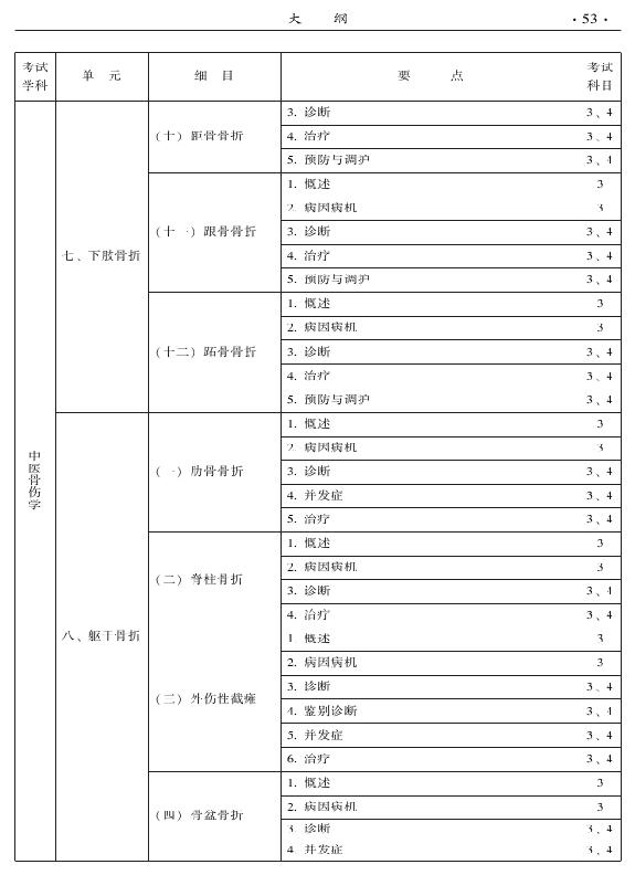 2015年中醫(yī)骨傷科專業(yè)考試大綱-專業(yè)知識與專業(yè)實踐能力