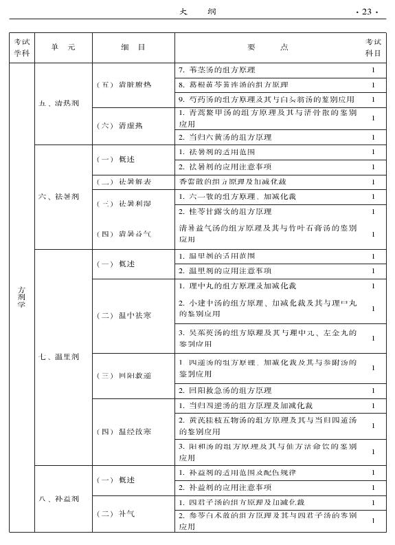 2015年中醫(yī)婦科專業(yè)考試大綱-基礎(chǔ)知識