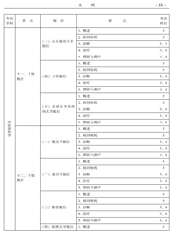 2015年中醫(yī)骨傷科專業(yè)考試大綱-專業(yè)知識與專業(yè)實踐能力