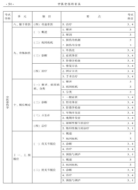 2015年中醫(yī)骨傷科專業(yè)考試大綱-專業(yè)知識與專業(yè)實踐能力