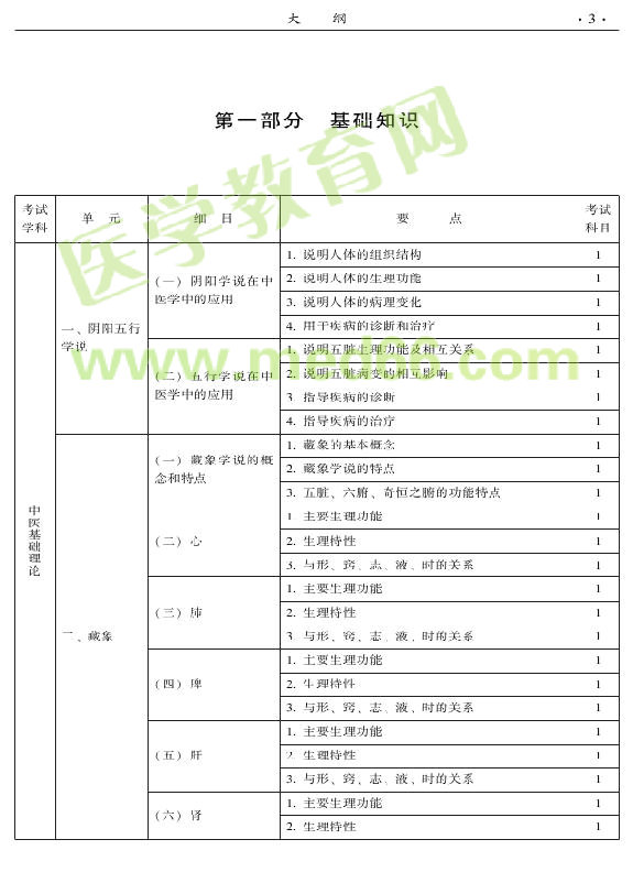 2015年中醫(yī)婦科專業(yè)考試大綱-基礎(chǔ)知識