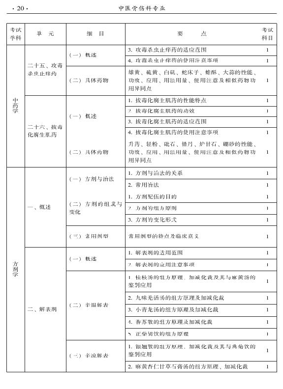 2015年中醫(yī)骨傷科專業(yè)考試大綱-基礎(chǔ)知識