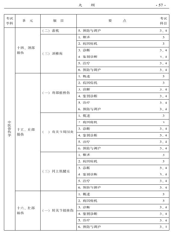 2015年中醫(yī)骨傷科專業(yè)考試大綱-專業(yè)知識與專業(yè)實踐能力