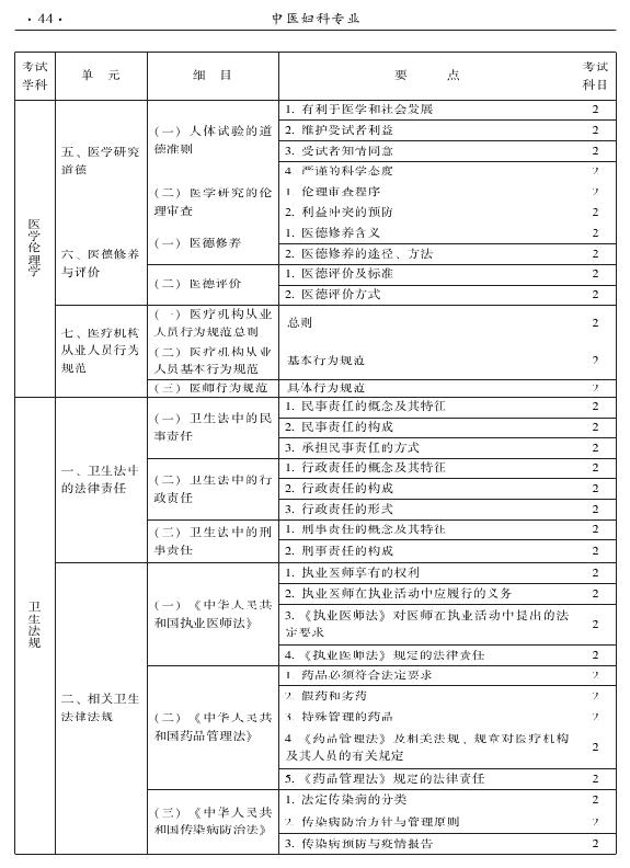 2015年中醫(yī)婦科專業(yè)考試大綱-相關(guān)專業(yè)知識(shí)