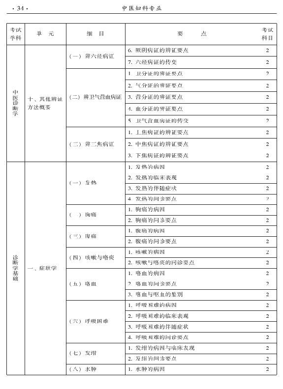 2015年中醫(yī)婦科專業(yè)考試大綱-相關(guān)專業(yè)知識(shí)