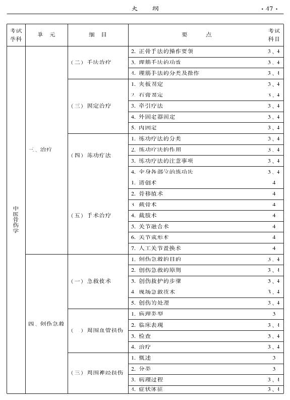 2015年中醫(yī)骨傷科專業(yè)考試大綱-專業(yè)知識與專業(yè)實踐能力