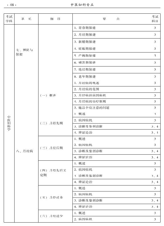 2015年中醫(yī)婦科專(zhuān)業(yè)考試大綱-專(zhuān)業(yè)知識(shí)與專(zhuān)業(yè)實(shí)踐能力