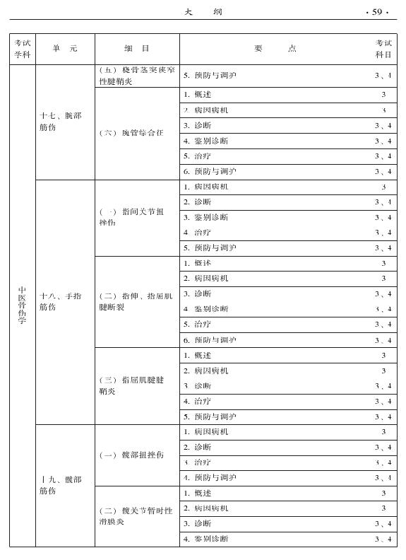 2015年中醫(yī)骨傷科專業(yè)考試大綱-專業(yè)知識與專業(yè)實踐能力