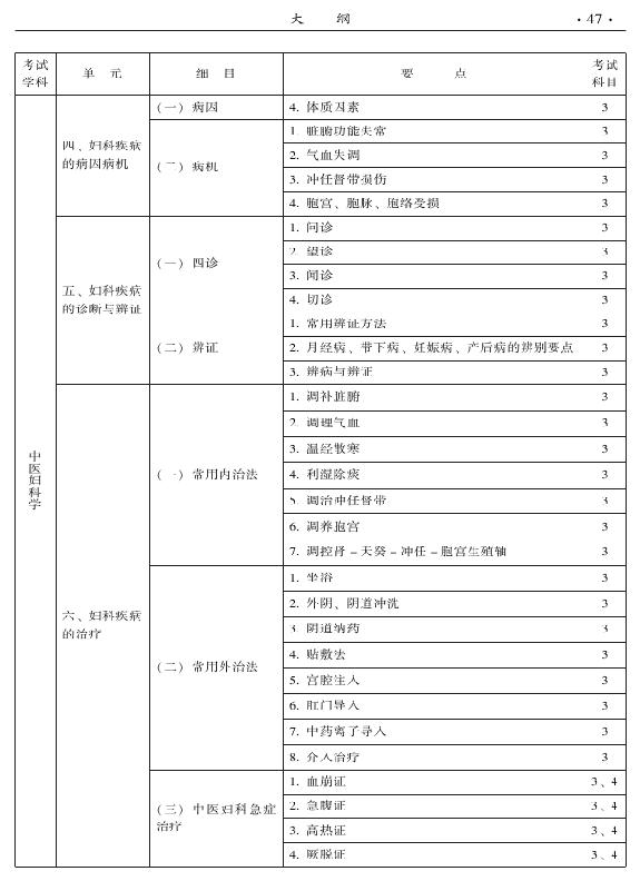 2015年中醫(yī)婦科專(zhuān)業(yè)考試大綱-專(zhuān)業(yè)知識(shí)與專(zhuān)業(yè)實(shí)踐能力