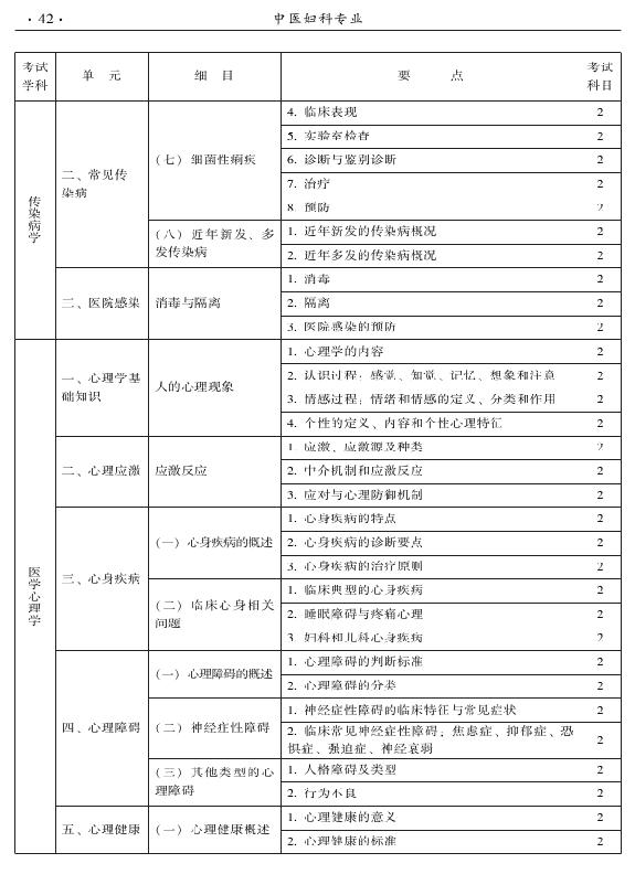 2015年中醫(yī)婦科專業(yè)考試大綱-相關(guān)專業(yè)知識(shí)