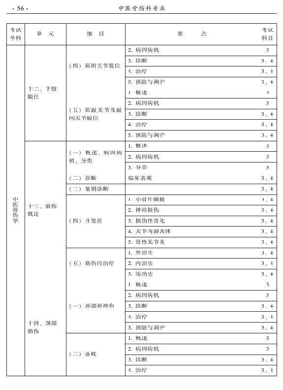 2015年中醫(yī)骨傷科專業(yè)考試大綱-專業(yè)知識與專業(yè)實踐能力