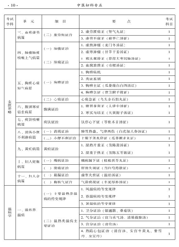 2015年中醫(yī)婦科專業(yè)考試大綱-基礎(chǔ)知識