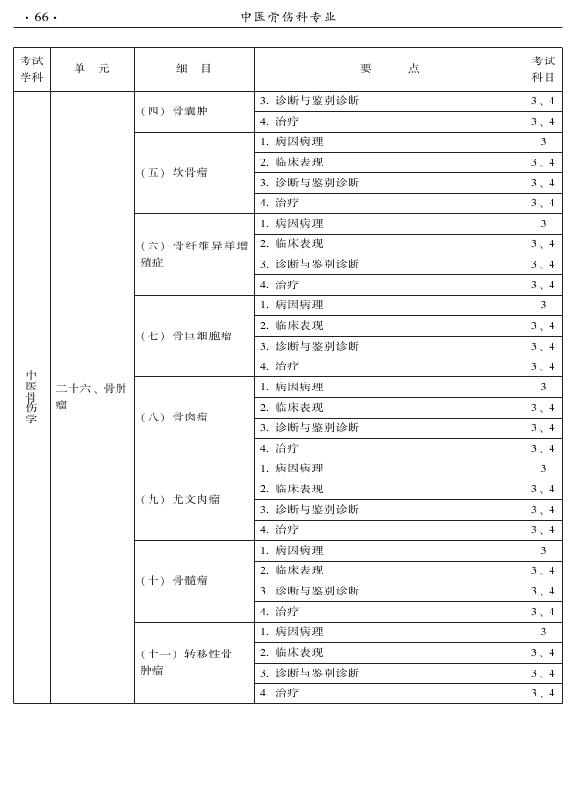 2015年中醫(yī)骨傷科專業(yè)考試大綱-專業(yè)知識與專業(yè)實踐能力