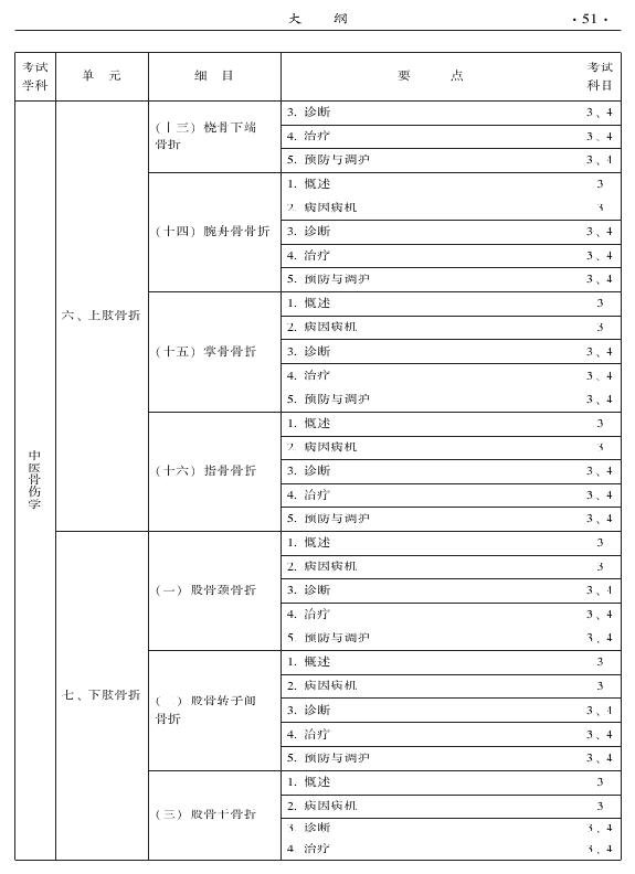 2015年中醫(yī)骨傷科專業(yè)考試大綱-專業(yè)知識與專業(yè)實踐能力