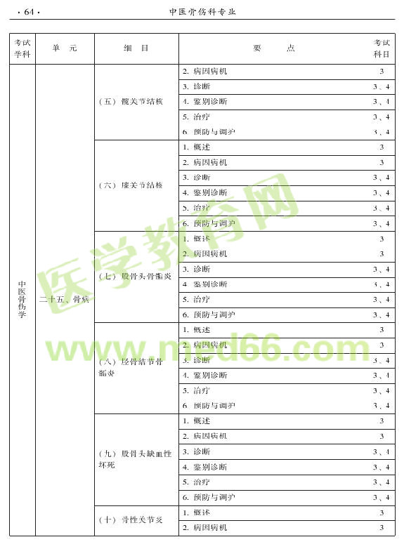 2015年中醫(yī)骨傷科專業(yè)考試大綱-專業(yè)知識與專業(yè)實踐能力