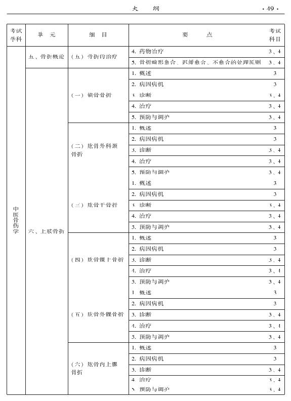 2015年中醫(yī)骨傷科專業(yè)考試大綱-專業(yè)知識與專業(yè)實踐能力