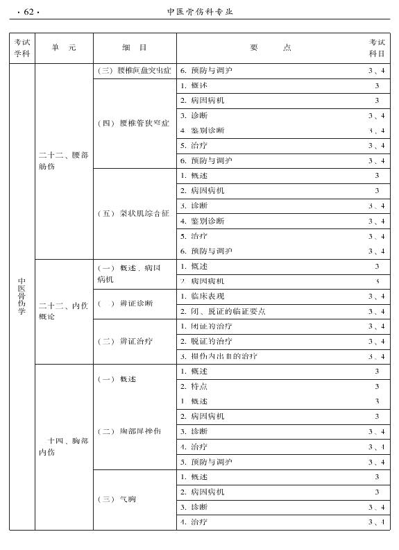 2015年中醫(yī)骨傷科專業(yè)考試大綱-專業(yè)知識與專業(yè)實踐能力