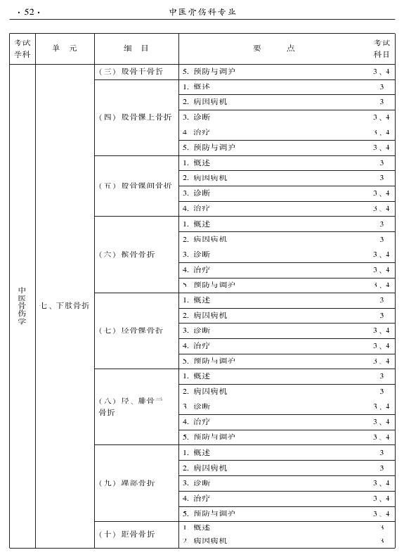 2015年中醫(yī)骨傷科專業(yè)考試大綱-專業(yè)知識與專業(yè)實踐能力