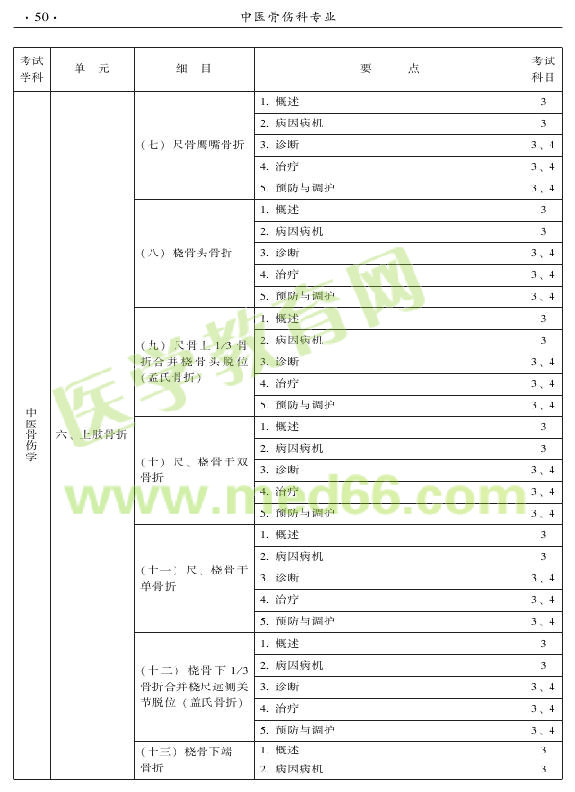 2015年中醫(yī)骨傷科專業(yè)考試大綱-專業(yè)知識與專業(yè)實踐能力