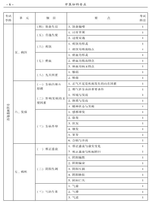 2015年中醫(yī)婦科專業(yè)考試大綱-基礎(chǔ)知識