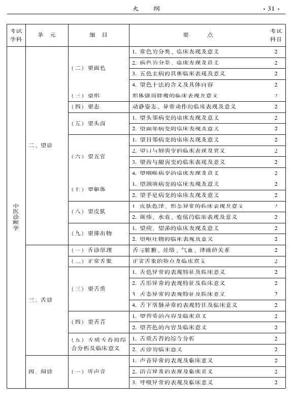 2015年中醫(yī)婦科專業(yè)考試大綱-相關(guān)專業(yè)知識(shí)