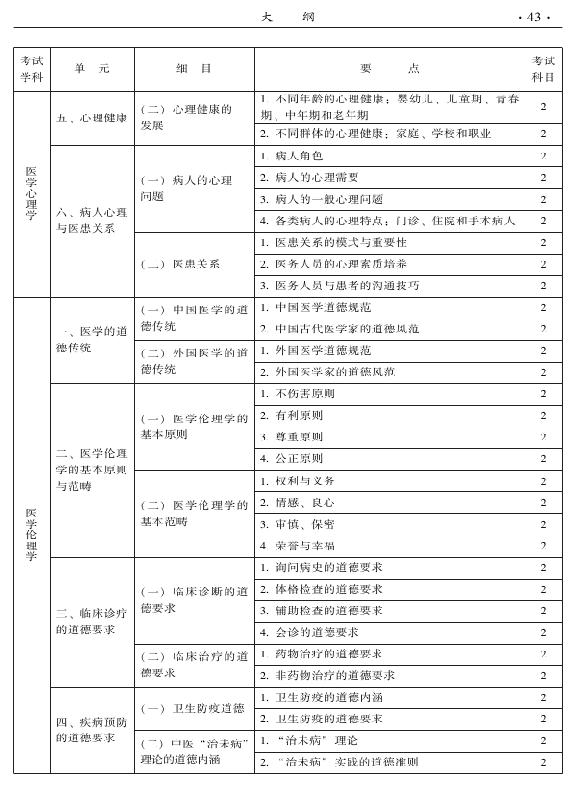 2015年中醫(yī)婦科專業(yè)考試大綱-相關(guān)專業(yè)知識(shí)