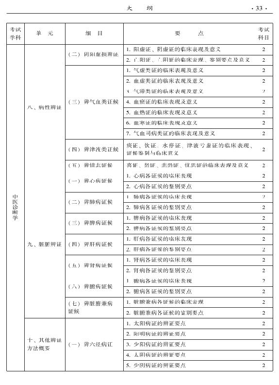 2015年中醫(yī)婦科專業(yè)考試大綱-相關(guān)專業(yè)知識(shí)