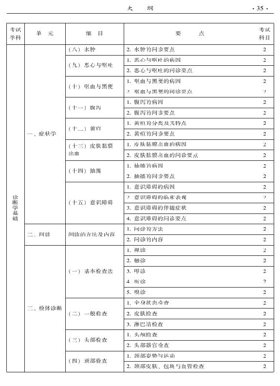 2015年中醫(yī)婦科專業(yè)考試大綱-相關(guān)專業(yè)知識(shí)