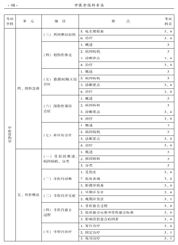 2015年中醫(yī)骨傷科專業(yè)考試大綱-專業(yè)知識與專業(yè)實踐能力