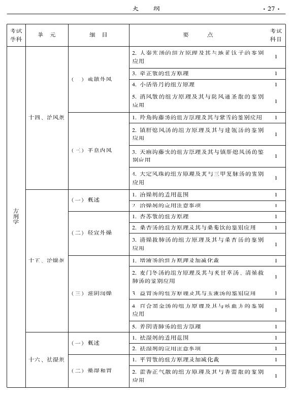 2015年中醫(yī)婦科專業(yè)考試大綱-基礎(chǔ)知識