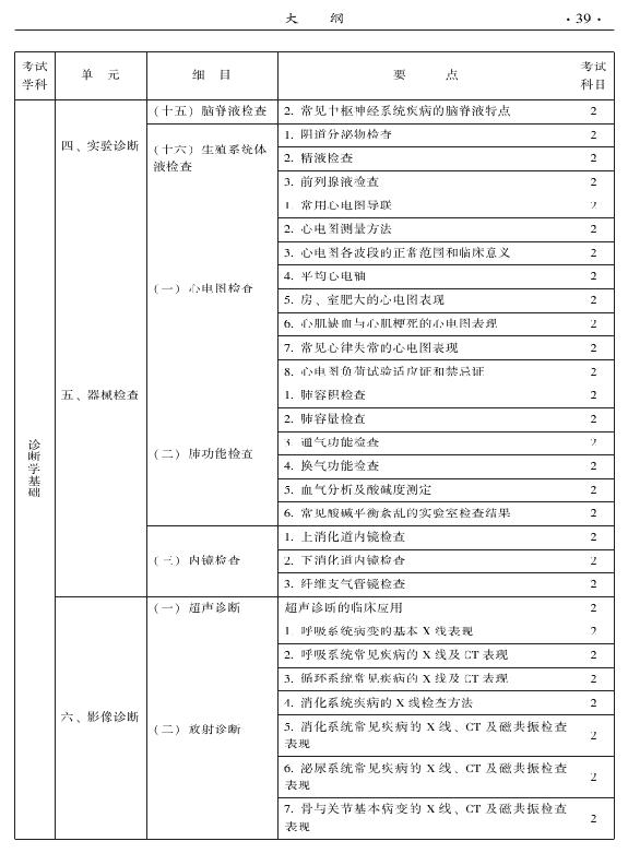 2015年中醫(yī)婦科專業(yè)考試大綱-相關(guān)專業(yè)知識(shí)