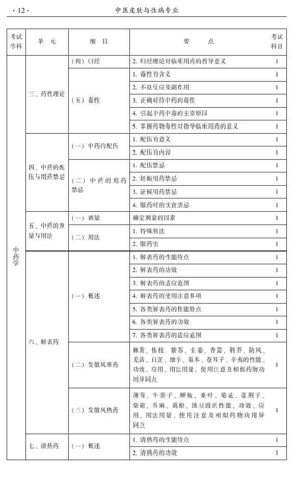 2015年中醫(yī)皮膚與性病學(xué)主治醫(yī)師大綱